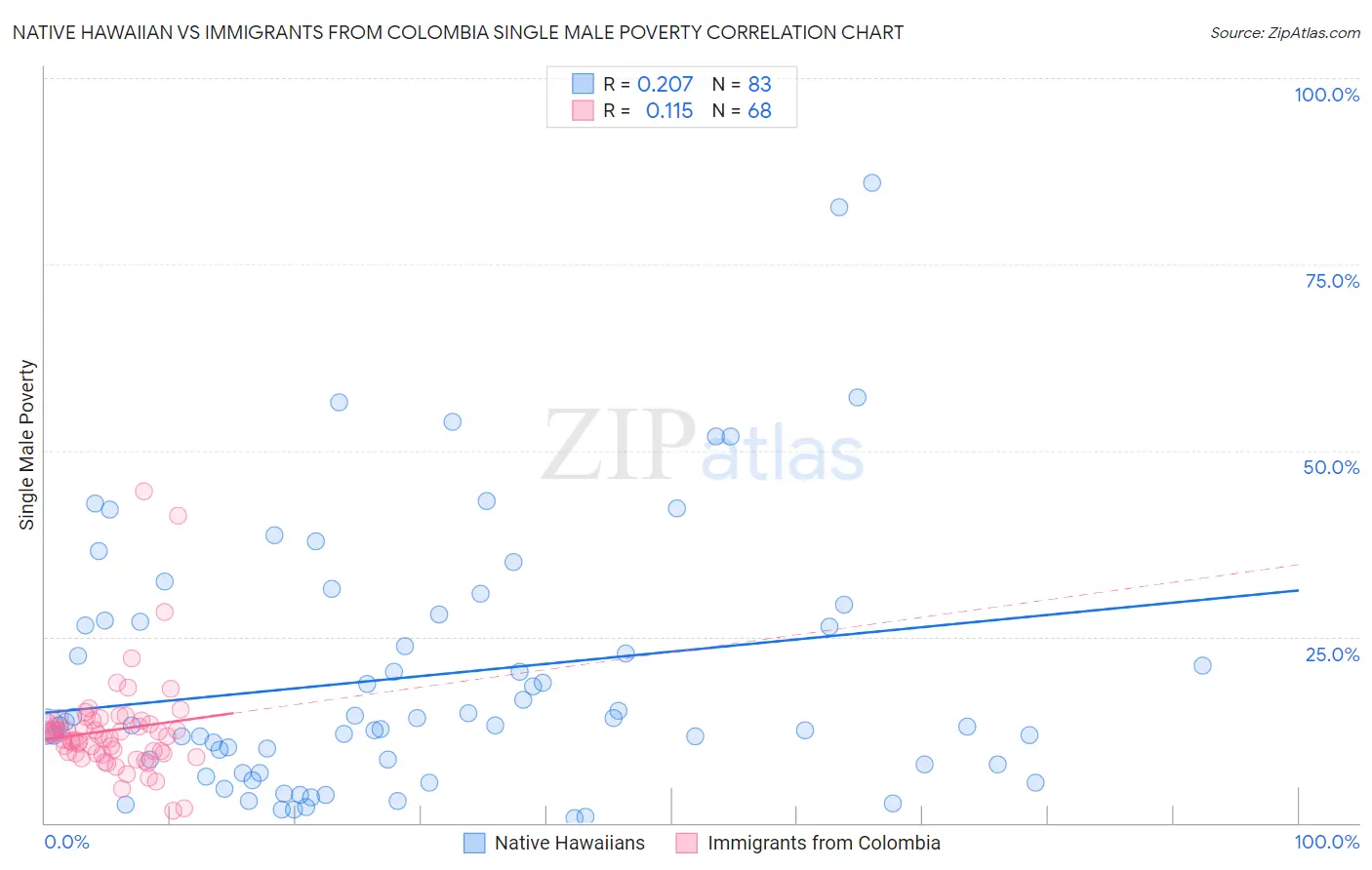 Native Hawaiian vs Immigrants from Colombia Single Male Poverty