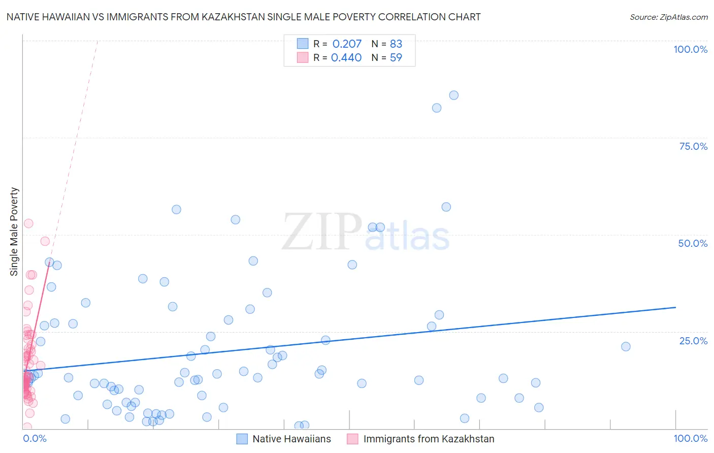 Native Hawaiian vs Immigrants from Kazakhstan Single Male Poverty