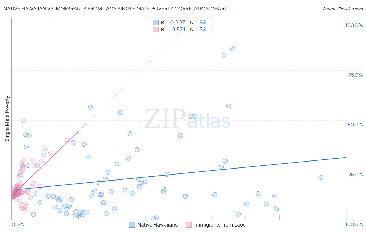 Native Hawaiian vs Immigrants from Laos Single Male Poverty