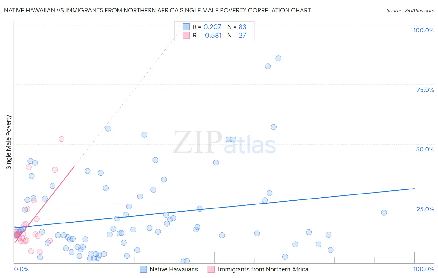 Native Hawaiian vs Immigrants from Northern Africa Single Male Poverty