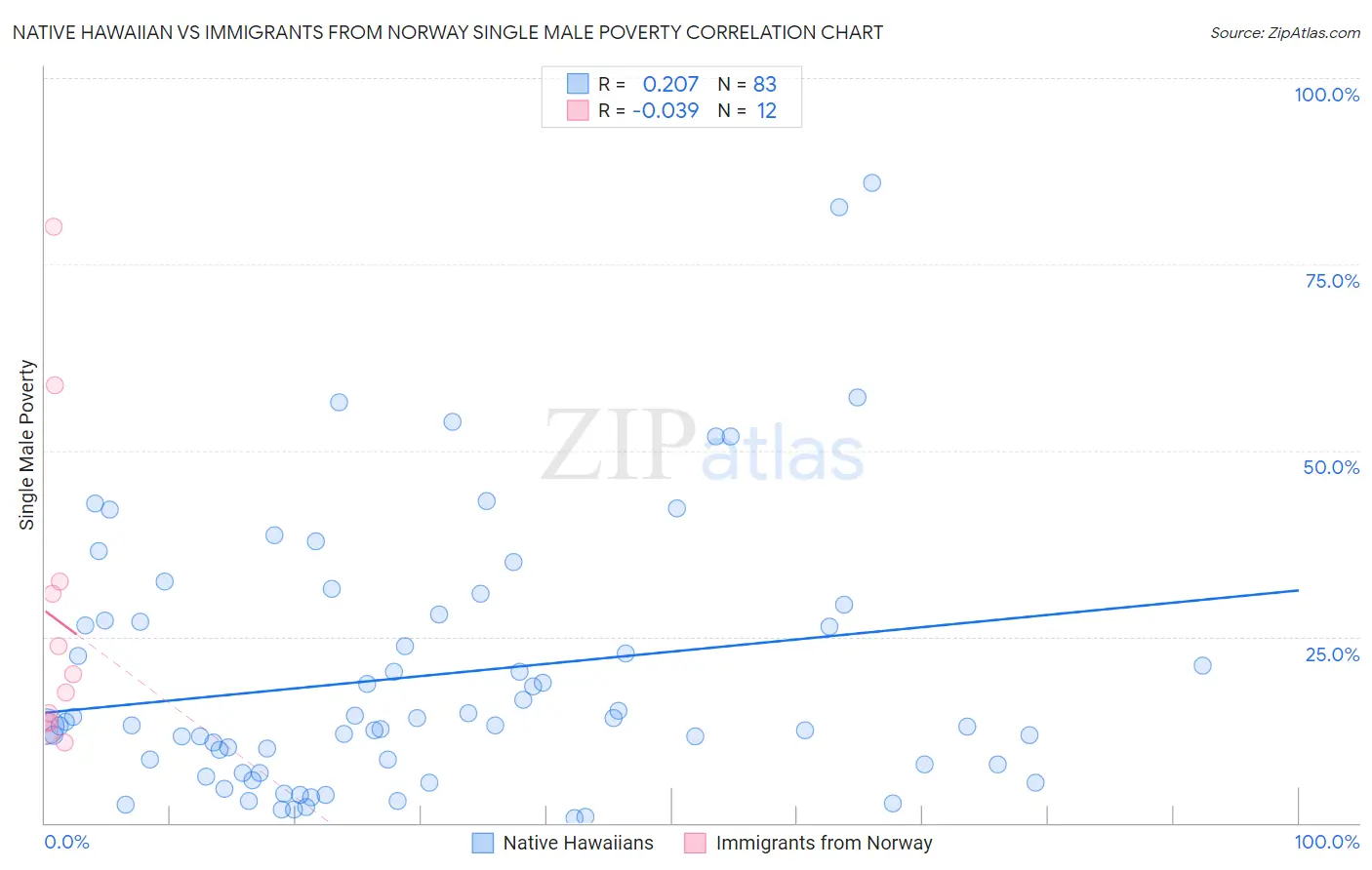 Native Hawaiian vs Immigrants from Norway Single Male Poverty