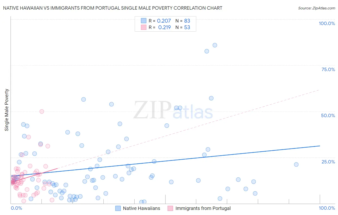 Native Hawaiian vs Immigrants from Portugal Single Male Poverty