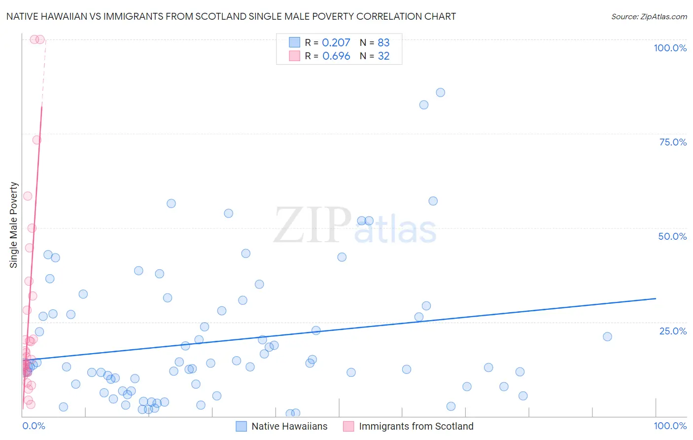 Native Hawaiian vs Immigrants from Scotland Single Male Poverty