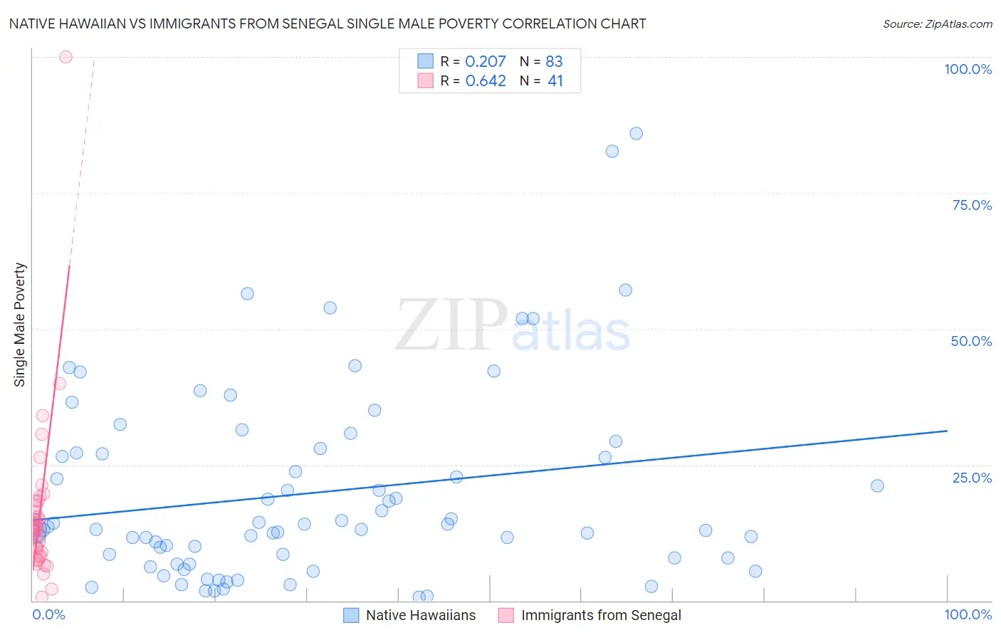 Native Hawaiian vs Immigrants from Senegal Single Male Poverty