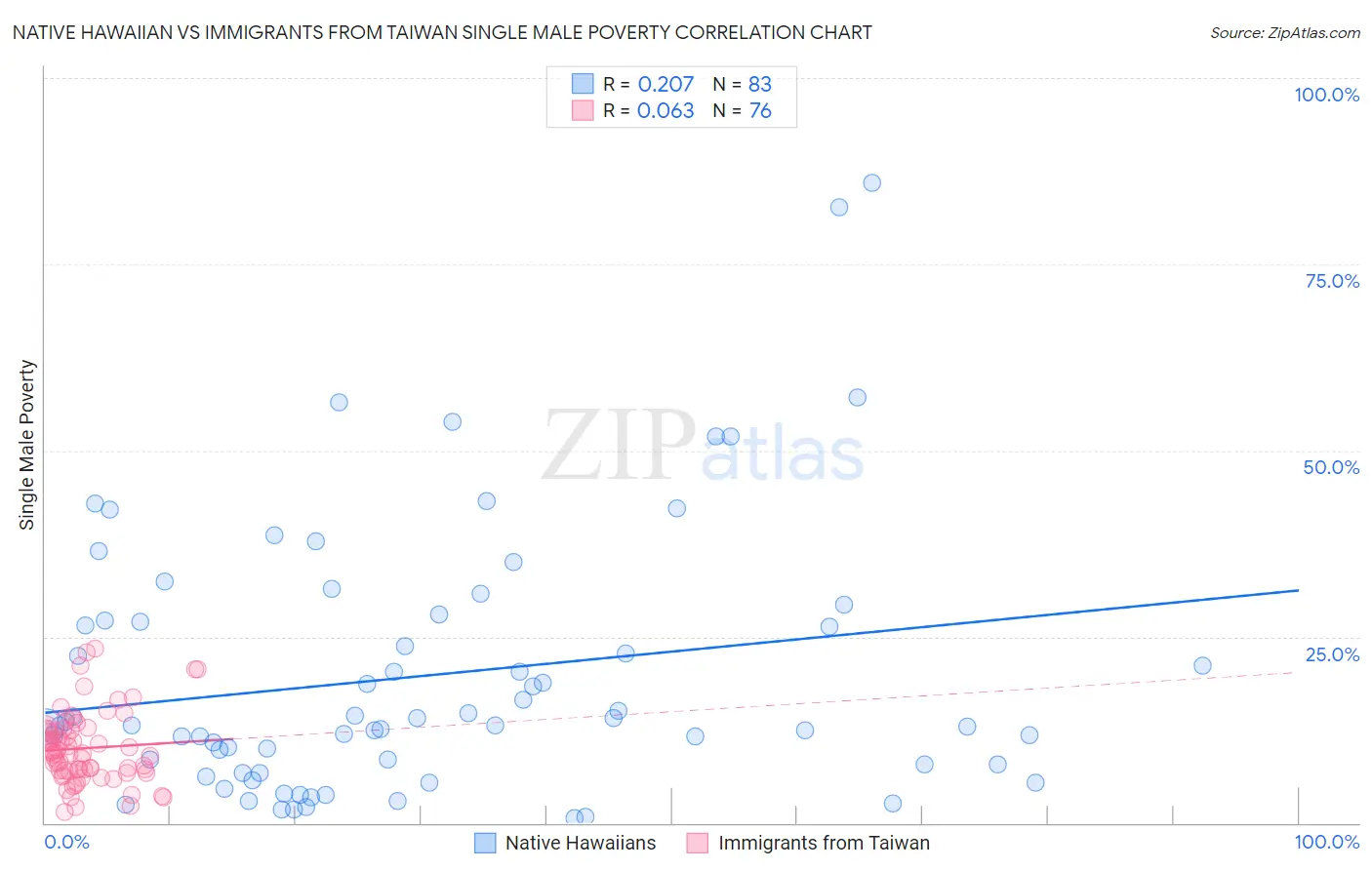 Native Hawaiian vs Immigrants from Taiwan Single Male Poverty