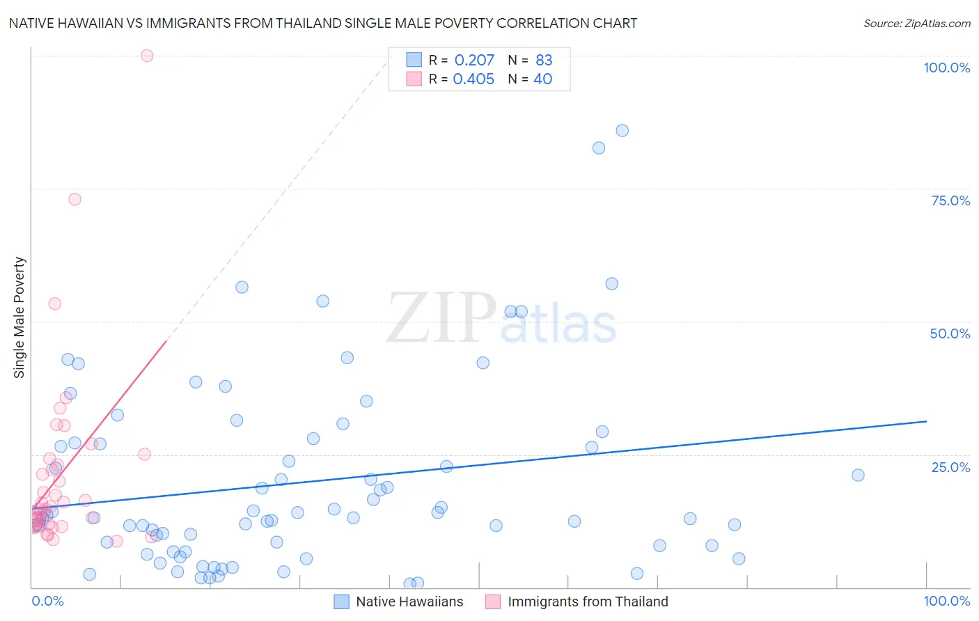 Native Hawaiian vs Immigrants from Thailand Single Male Poverty