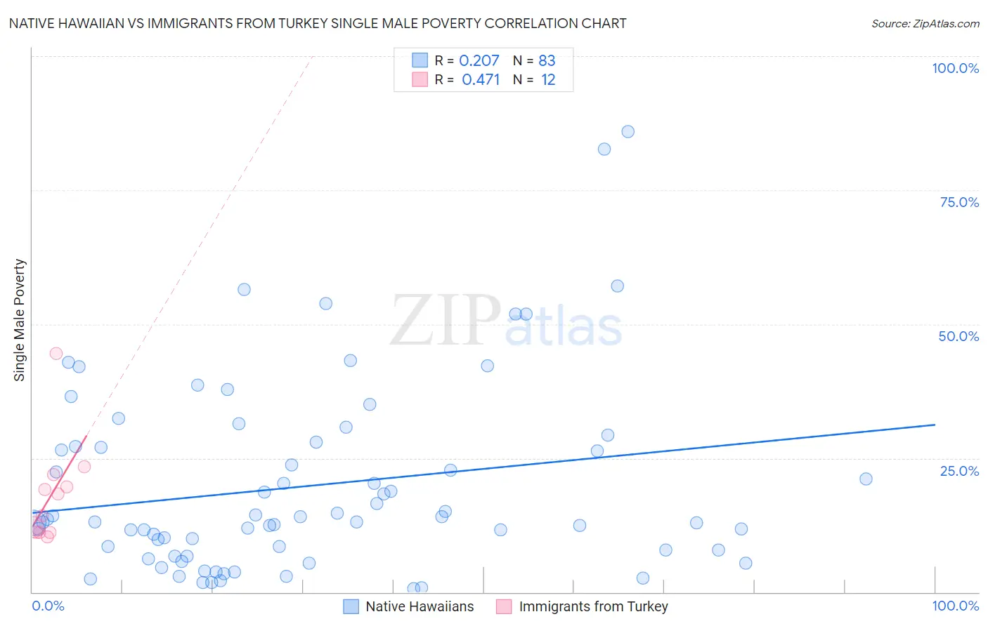 Native Hawaiian vs Immigrants from Turkey Single Male Poverty