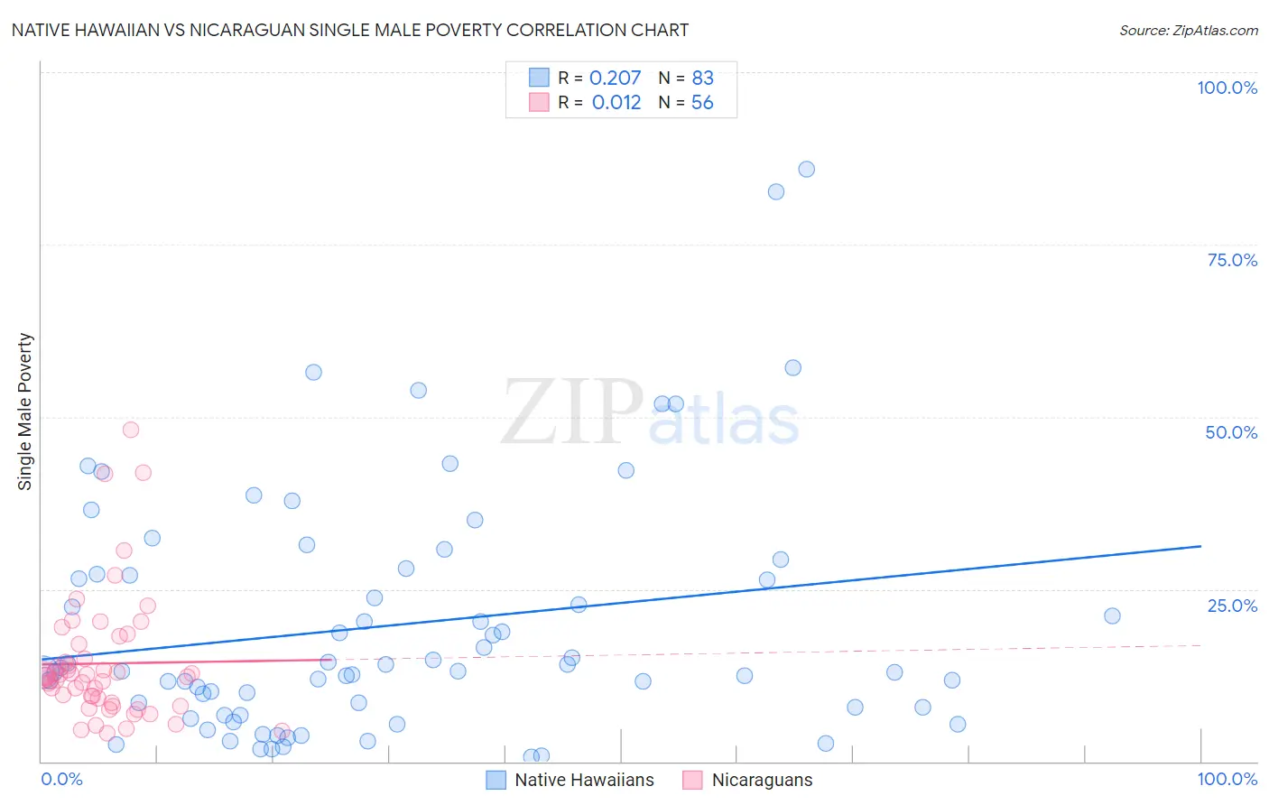 Native Hawaiian vs Nicaraguan Single Male Poverty