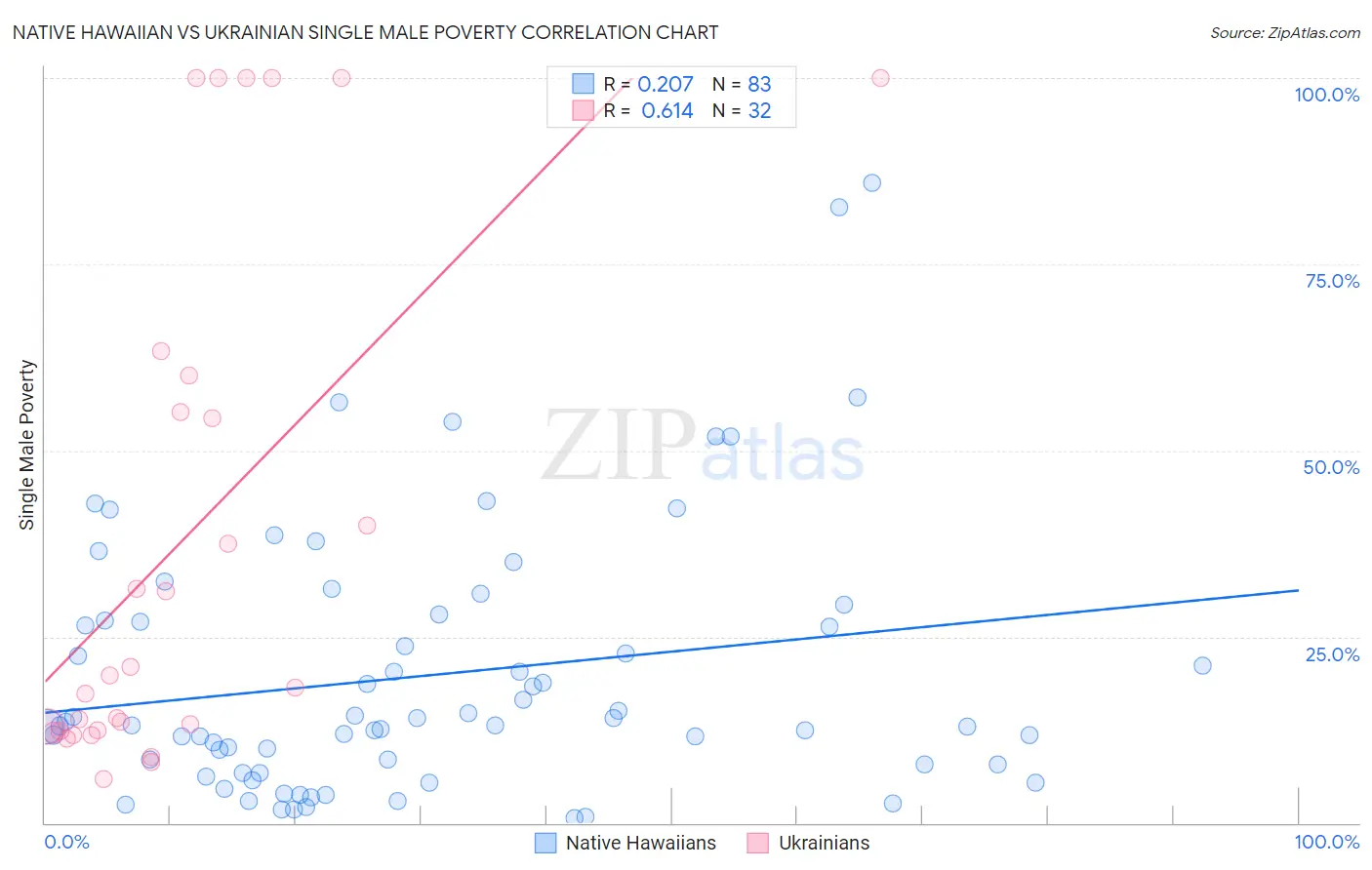 Native Hawaiian vs Ukrainian Single Male Poverty