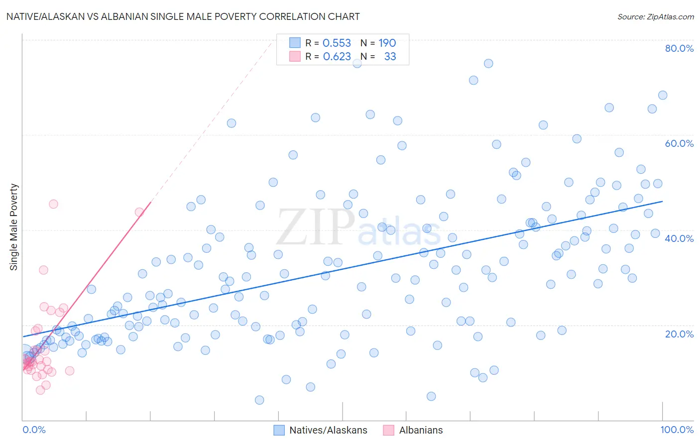 Native/Alaskan vs Albanian Single Male Poverty