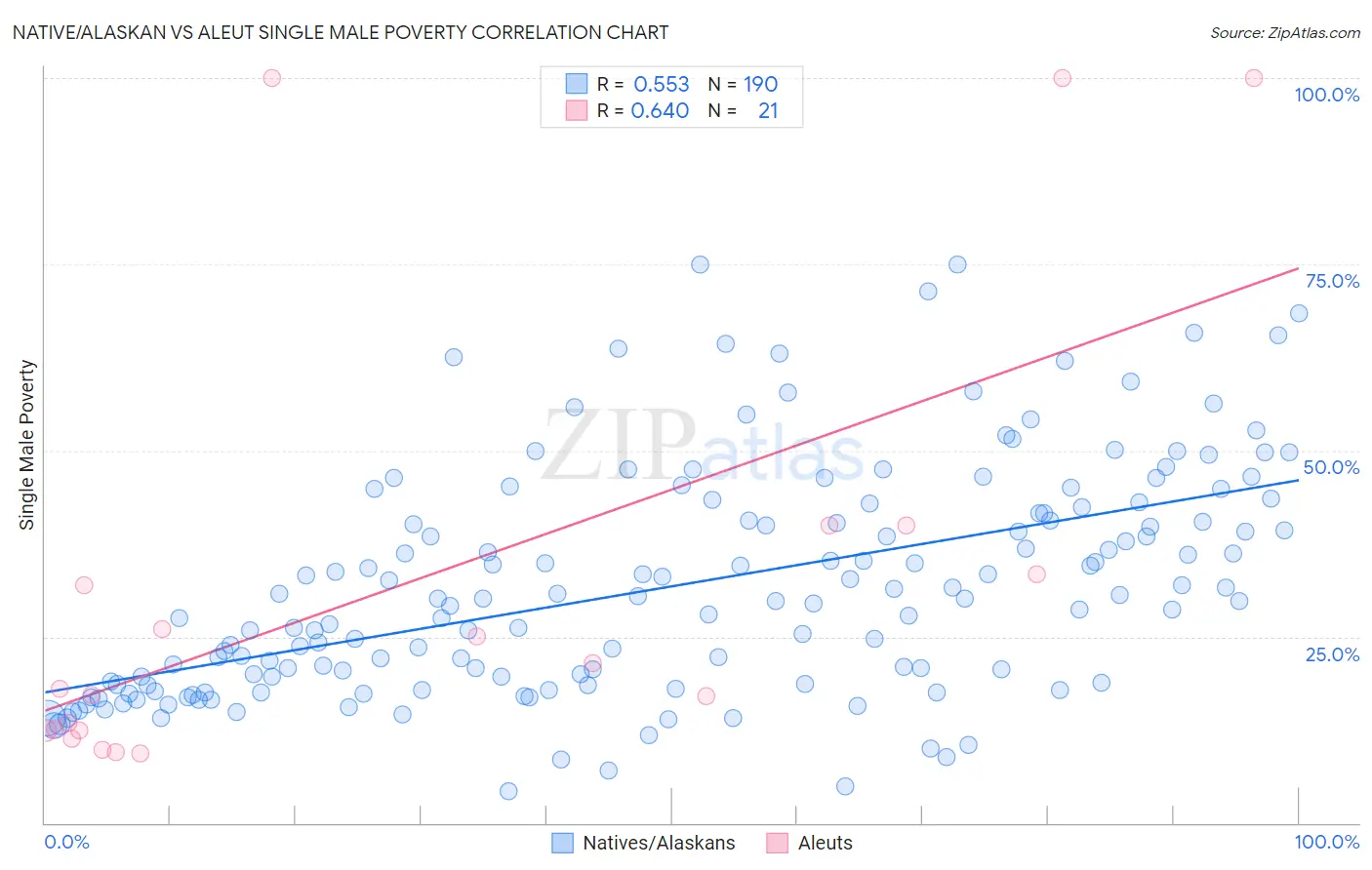 Native/Alaskan vs Aleut Single Male Poverty