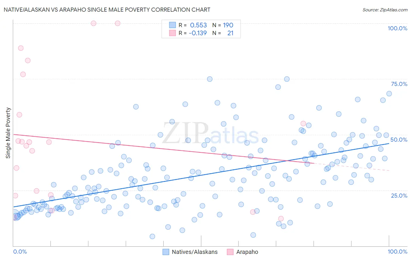 Native/Alaskan vs Arapaho Single Male Poverty