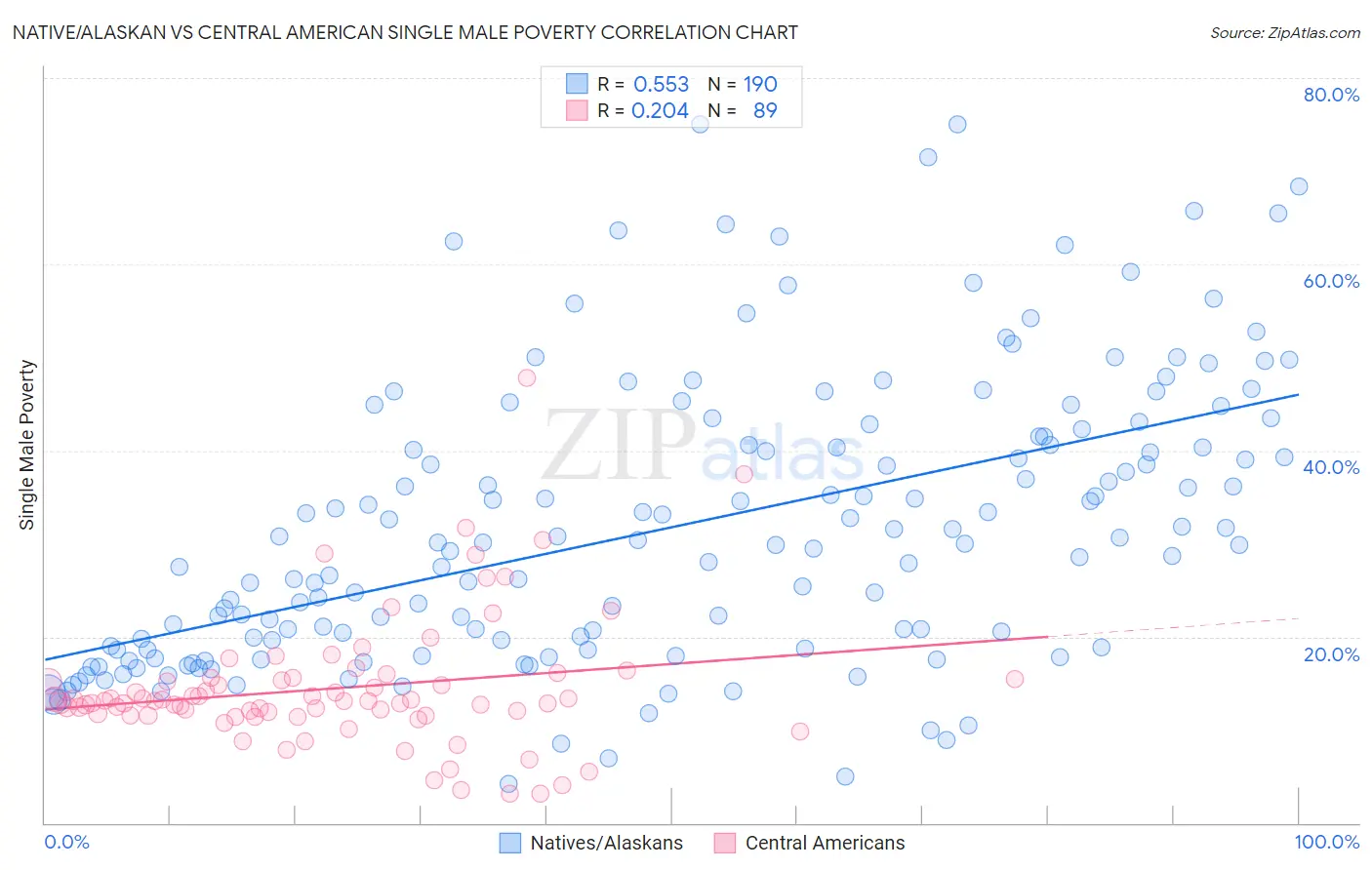 Native/Alaskan vs Central American Single Male Poverty