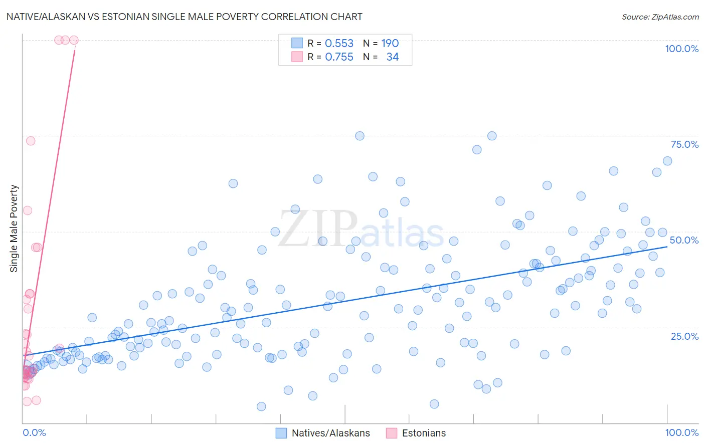 Native/Alaskan vs Estonian Single Male Poverty