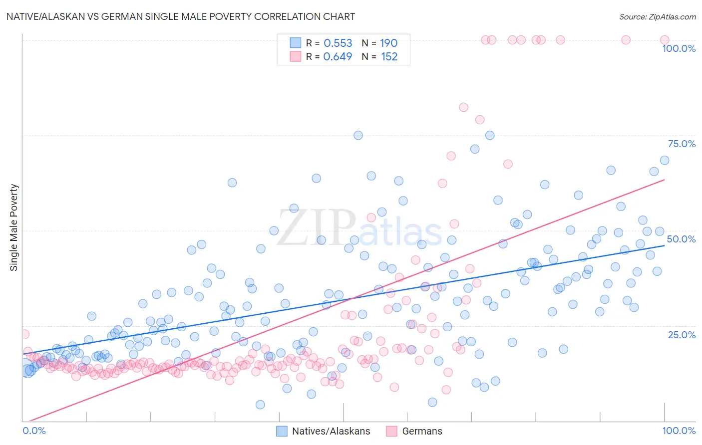 Native/Alaskan vs German Single Male Poverty