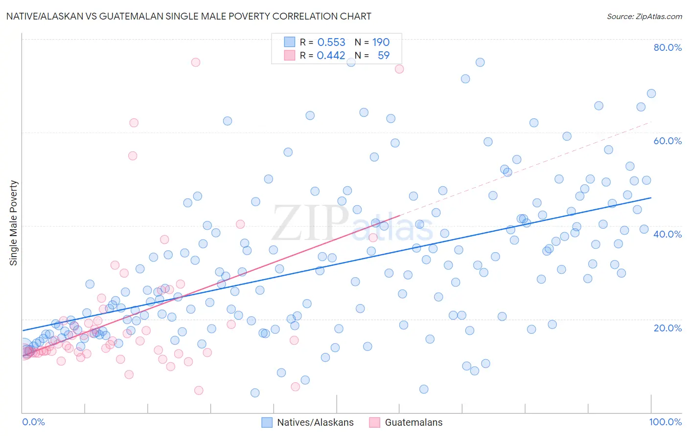 Native/Alaskan vs Guatemalan Single Male Poverty