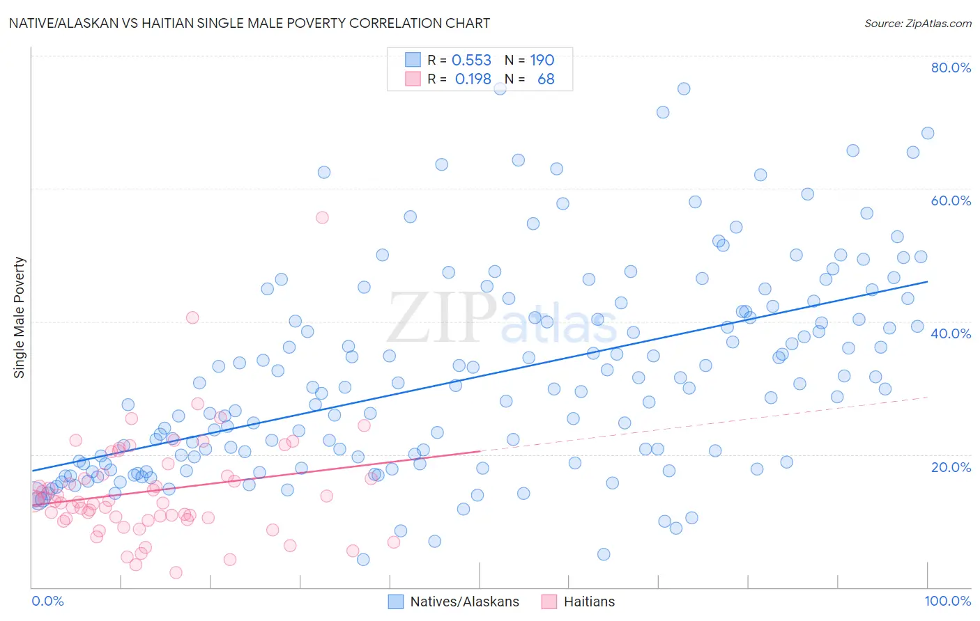 Native/Alaskan vs Haitian Single Male Poverty