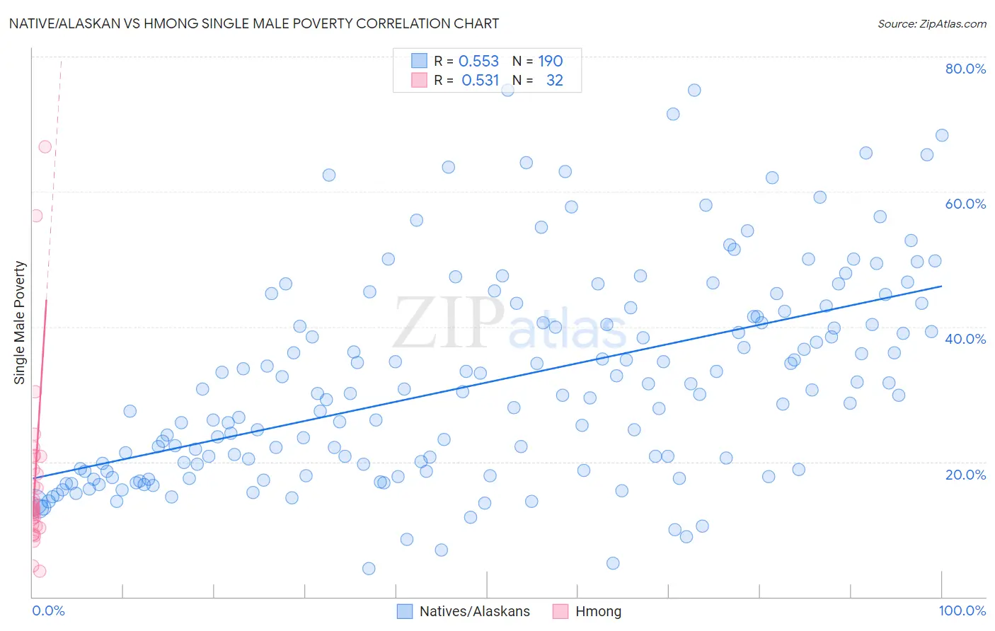 Native/Alaskan vs Hmong Single Male Poverty