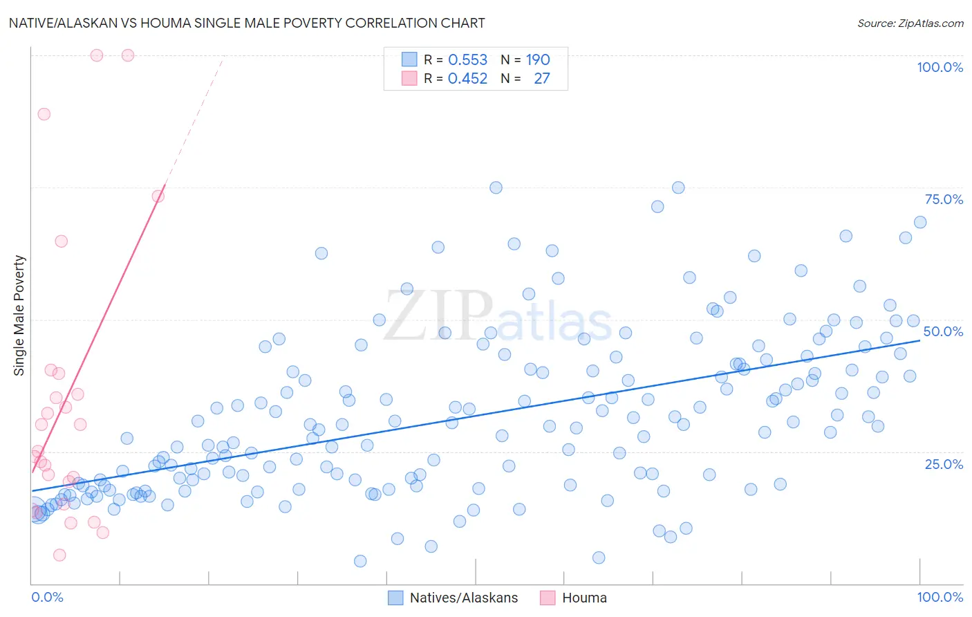 Native/Alaskan vs Houma Single Male Poverty