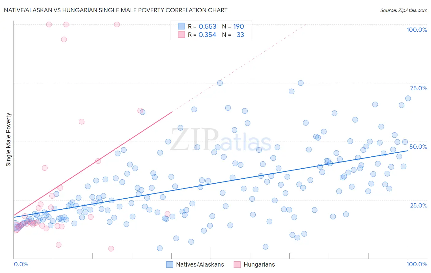 Native/Alaskan vs Hungarian Single Male Poverty