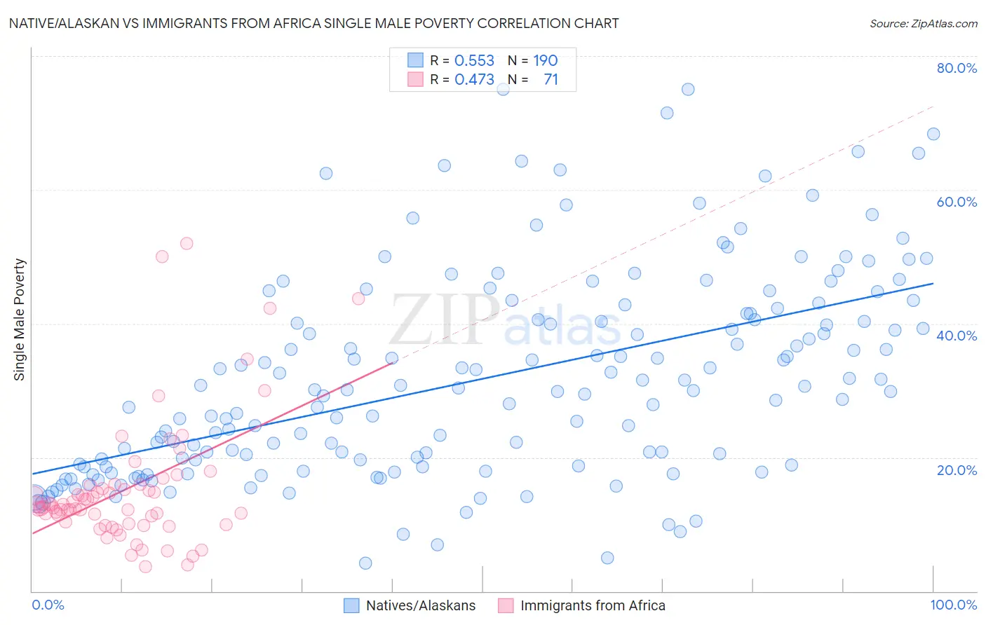 Native/Alaskan vs Immigrants from Africa Single Male Poverty