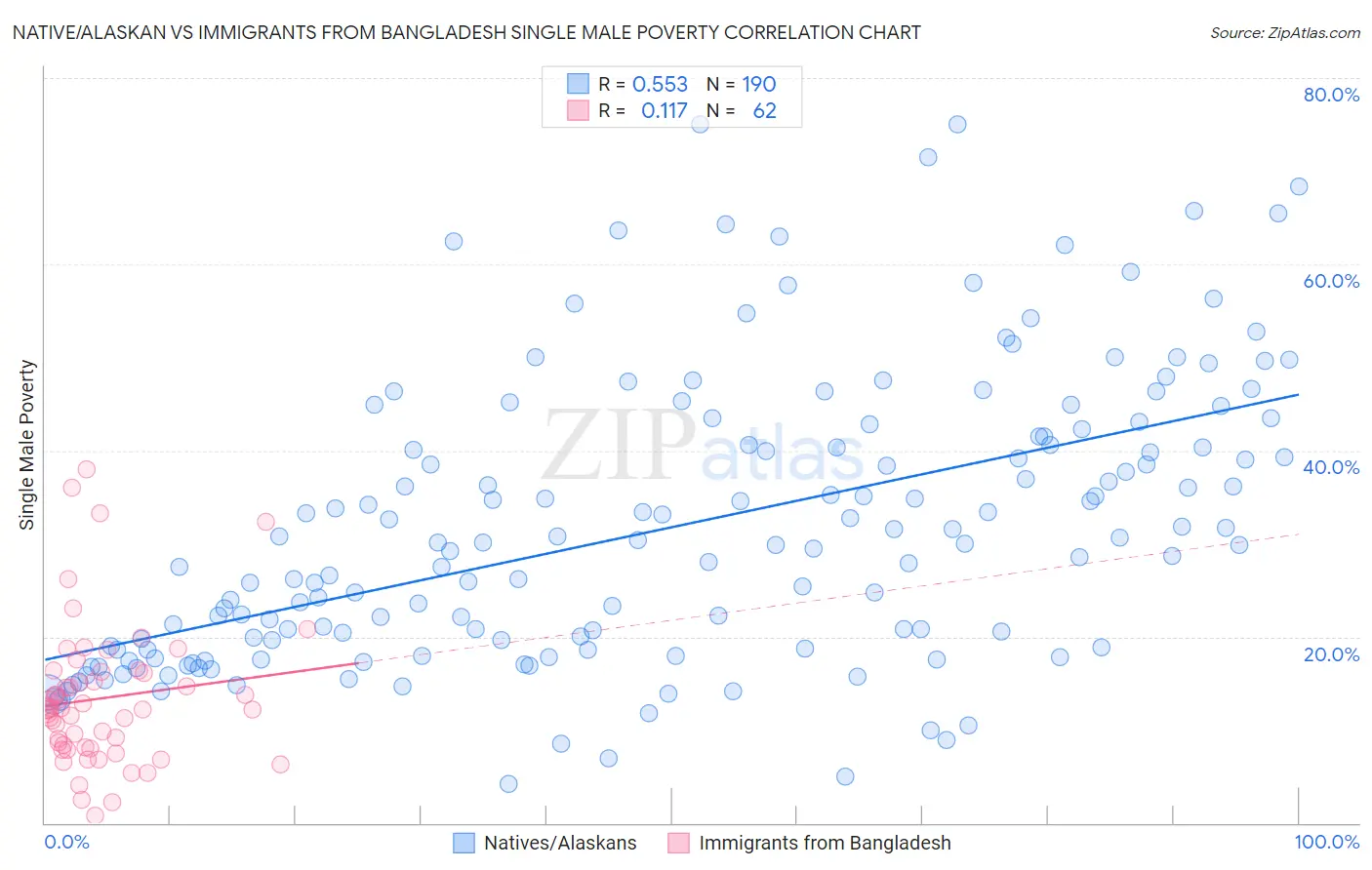 Native/Alaskan vs Immigrants from Bangladesh Single Male Poverty