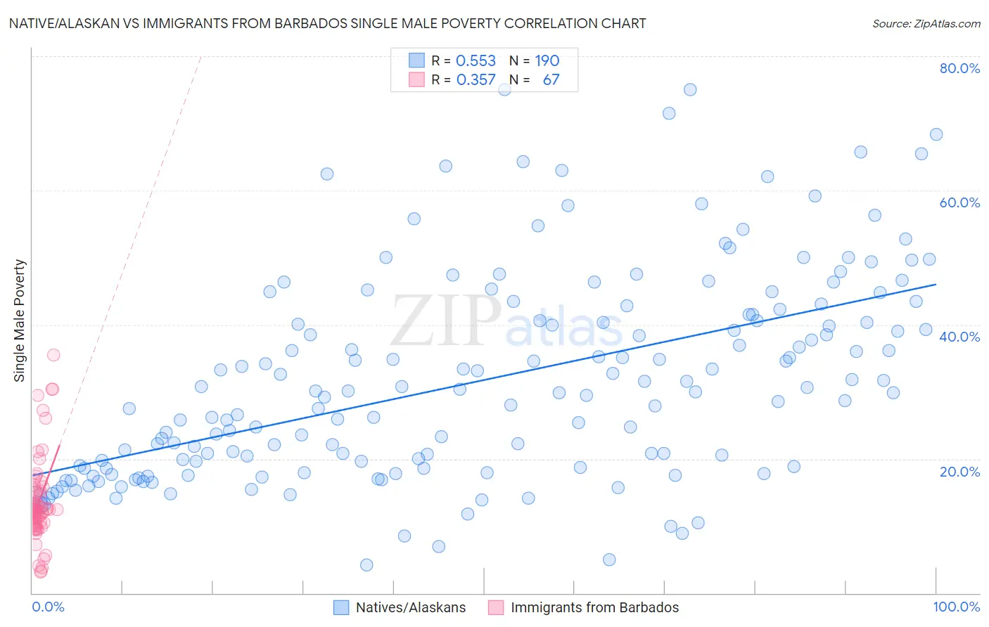 Native/Alaskan vs Immigrants from Barbados Single Male Poverty