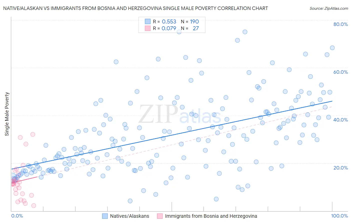 Native/Alaskan vs Immigrants from Bosnia and Herzegovina Single Male Poverty