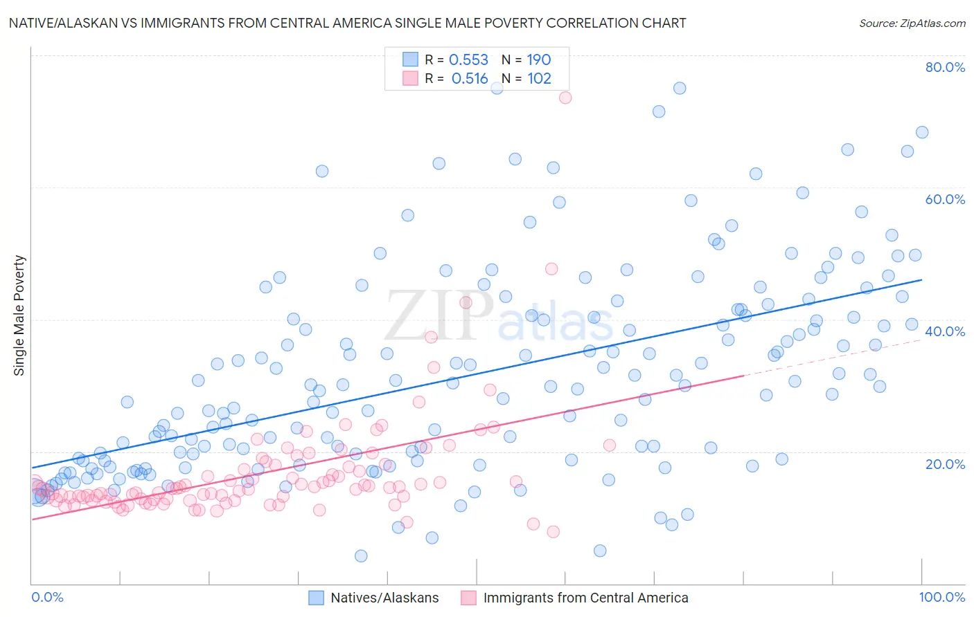 Native/Alaskan vs Immigrants from Central America Single Male Poverty