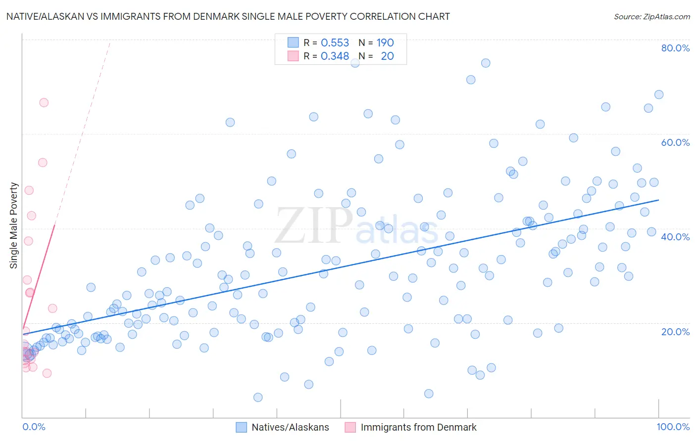 Native/Alaskan vs Immigrants from Denmark Single Male Poverty