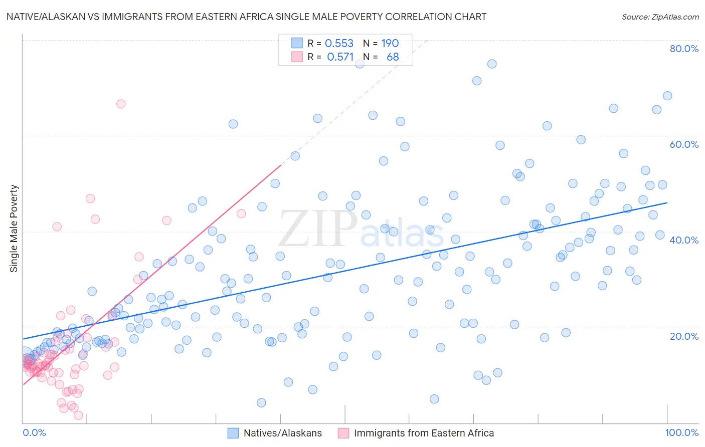 Native/Alaskan vs Immigrants from Eastern Africa Single Male Poverty