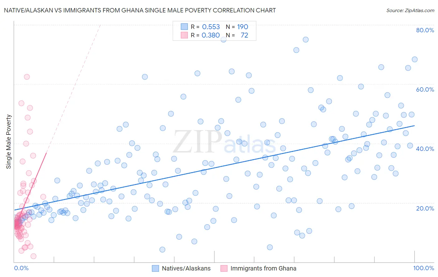 Native/Alaskan vs Immigrants from Ghana Single Male Poverty