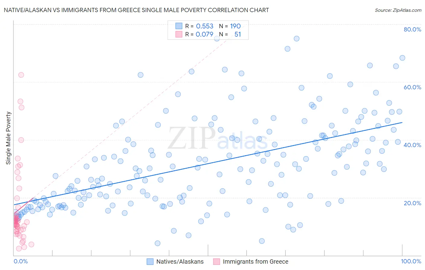 Native/Alaskan vs Immigrants from Greece Single Male Poverty