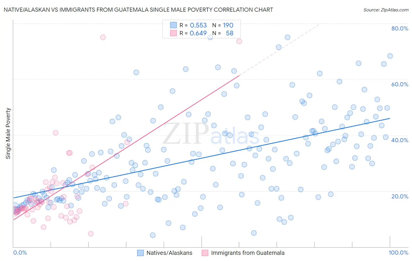 Native/Alaskan vs Immigrants from Guatemala Single Male Poverty