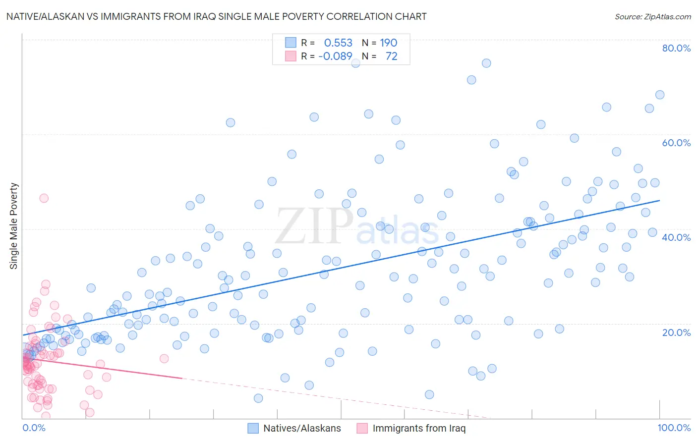 Native/Alaskan vs Immigrants from Iraq Single Male Poverty