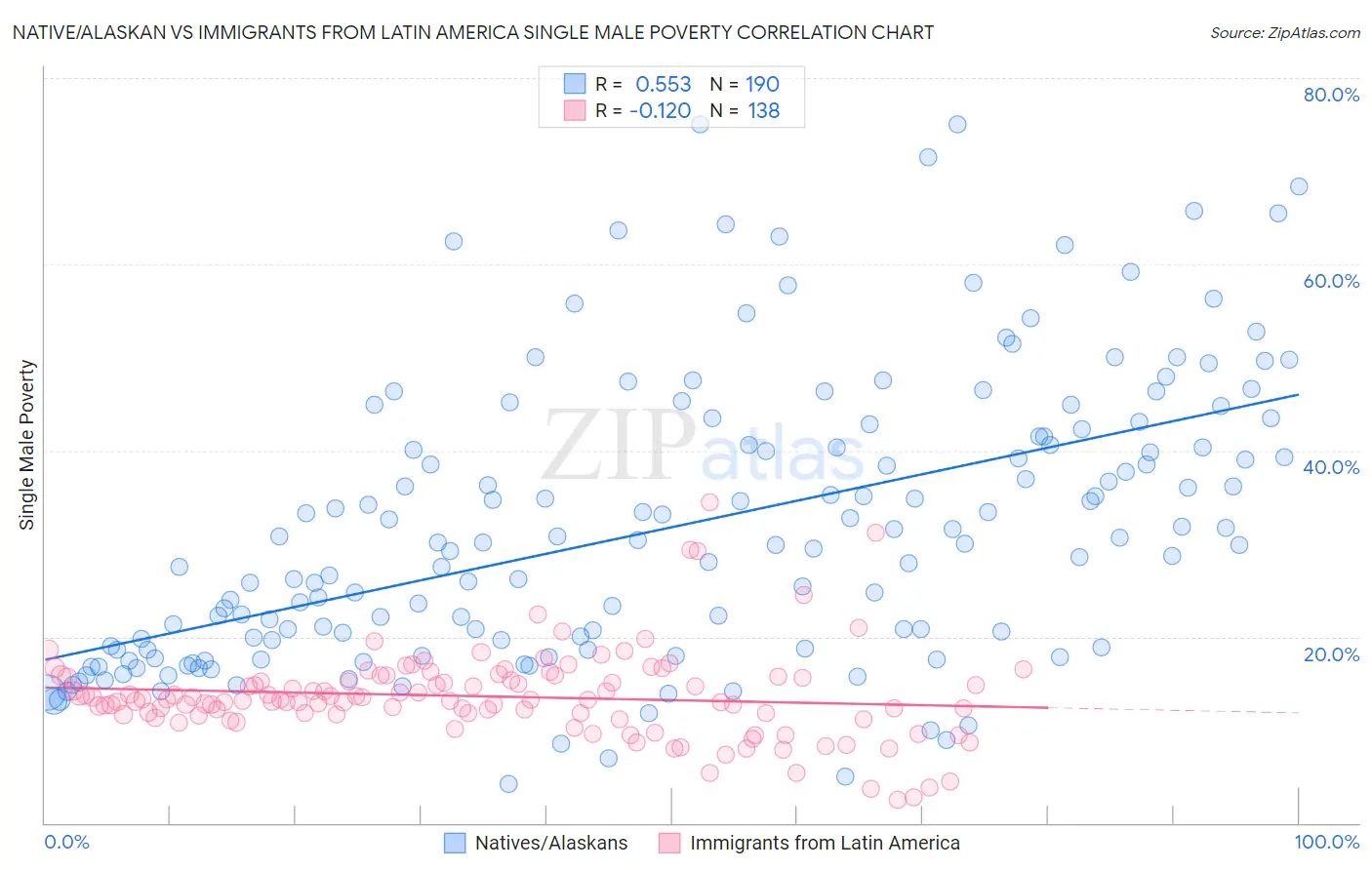 Native/Alaskan vs Immigrants from Latin America Single Male Poverty