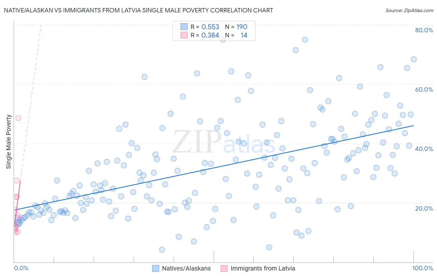 Native/Alaskan vs Immigrants from Latvia Single Male Poverty