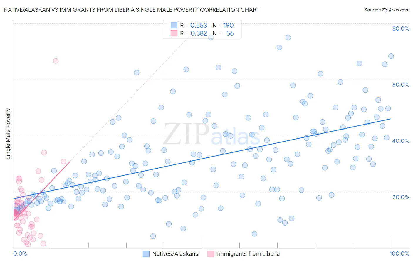 Native/Alaskan vs Immigrants from Liberia Single Male Poverty