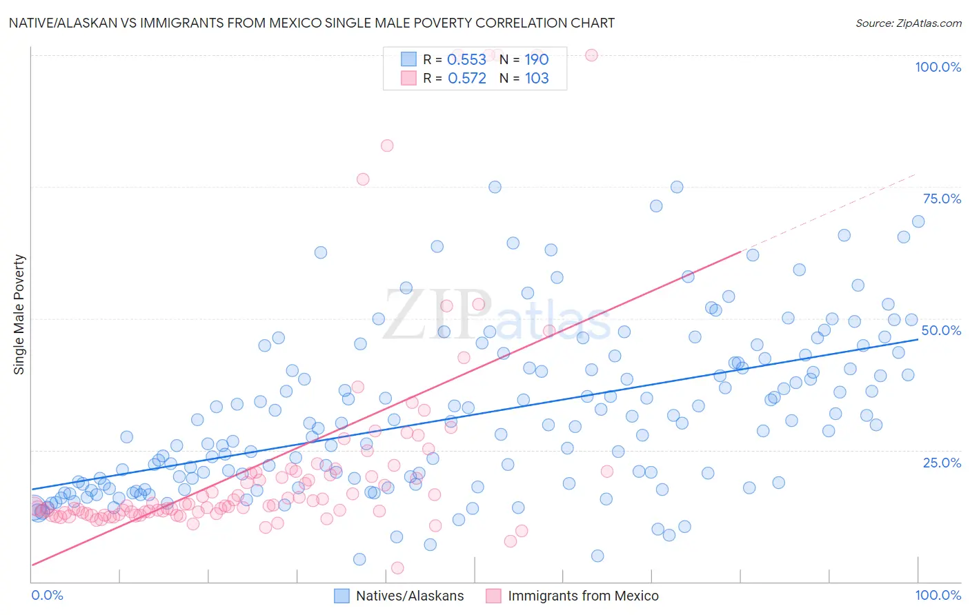 Native/Alaskan vs Immigrants from Mexico Single Male Poverty