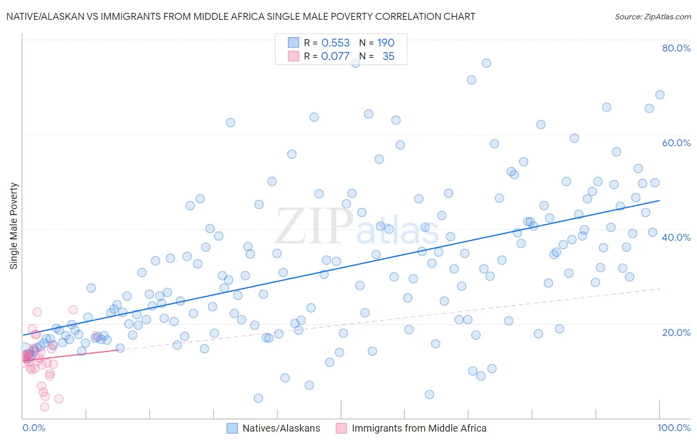 Native/Alaskan vs Immigrants from Middle Africa Single Male Poverty