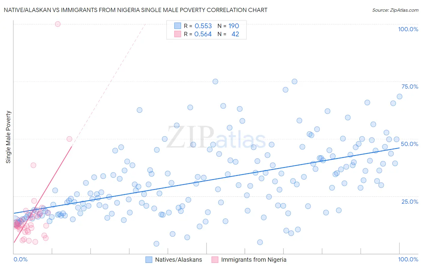 Native/Alaskan vs Immigrants from Nigeria Single Male Poverty