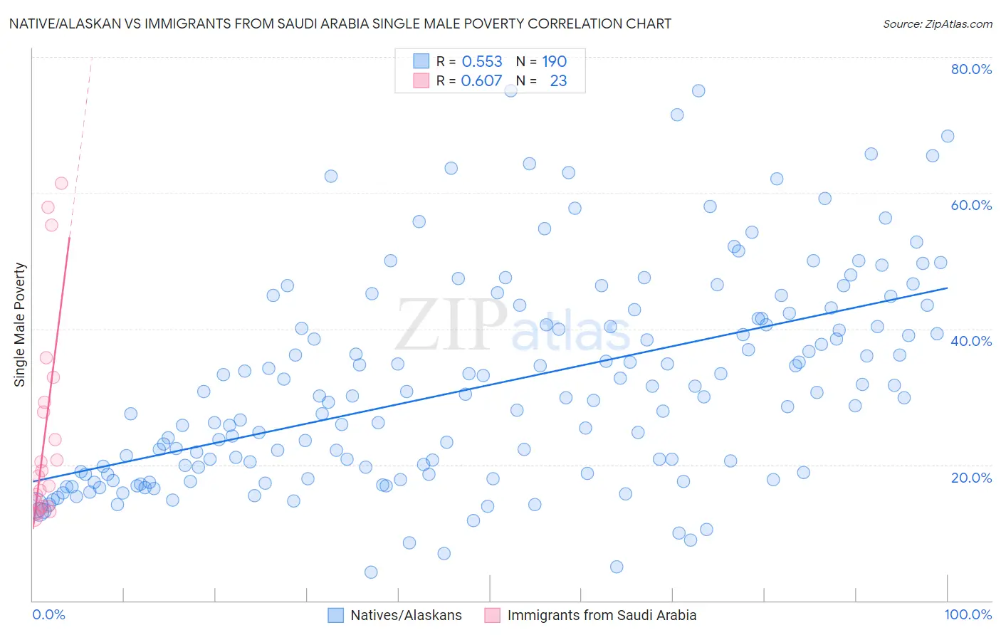 Native/Alaskan vs Immigrants from Saudi Arabia Single Male Poverty