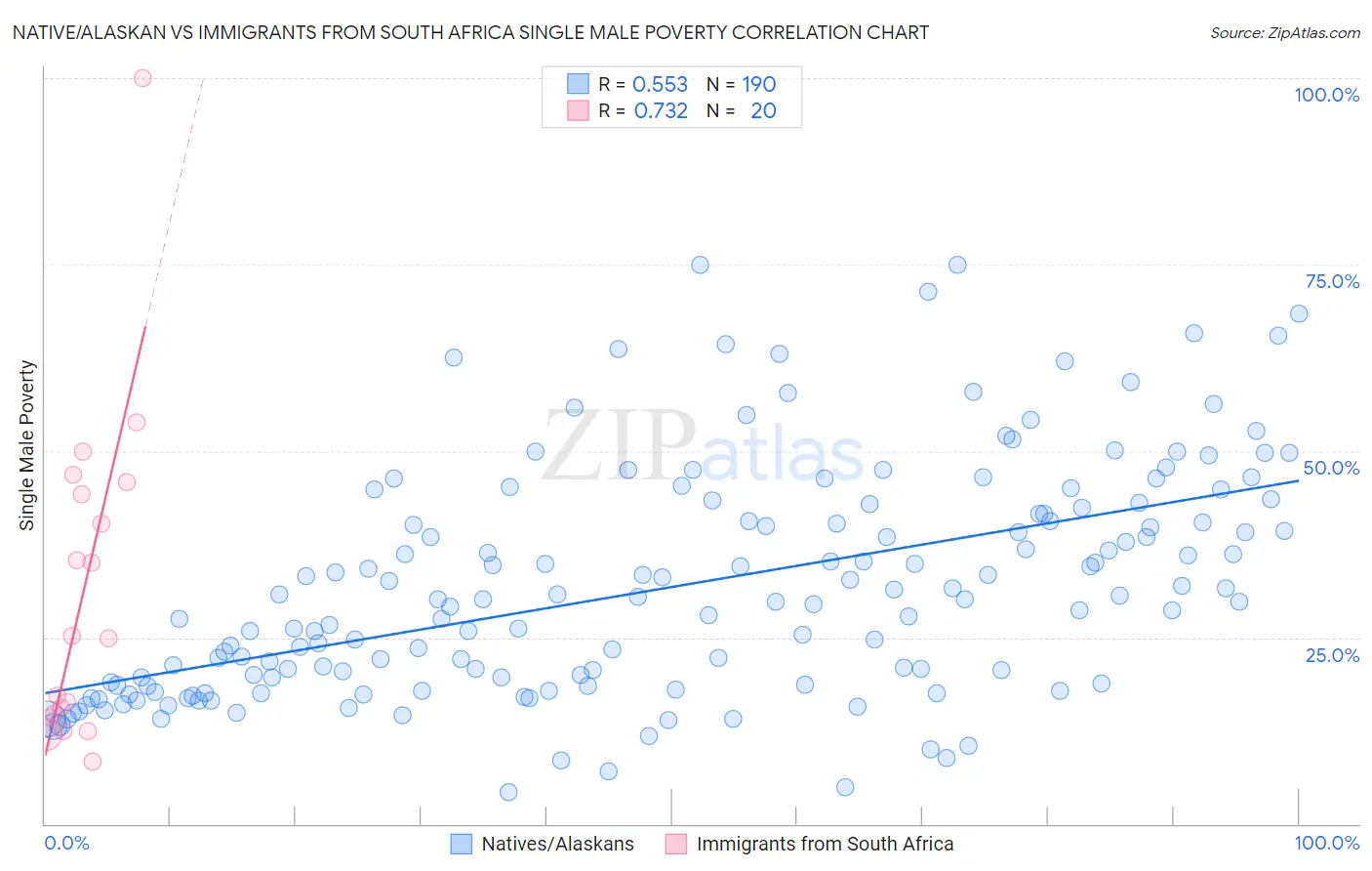 Native/Alaskan vs Immigrants from South Africa Single Male Poverty
