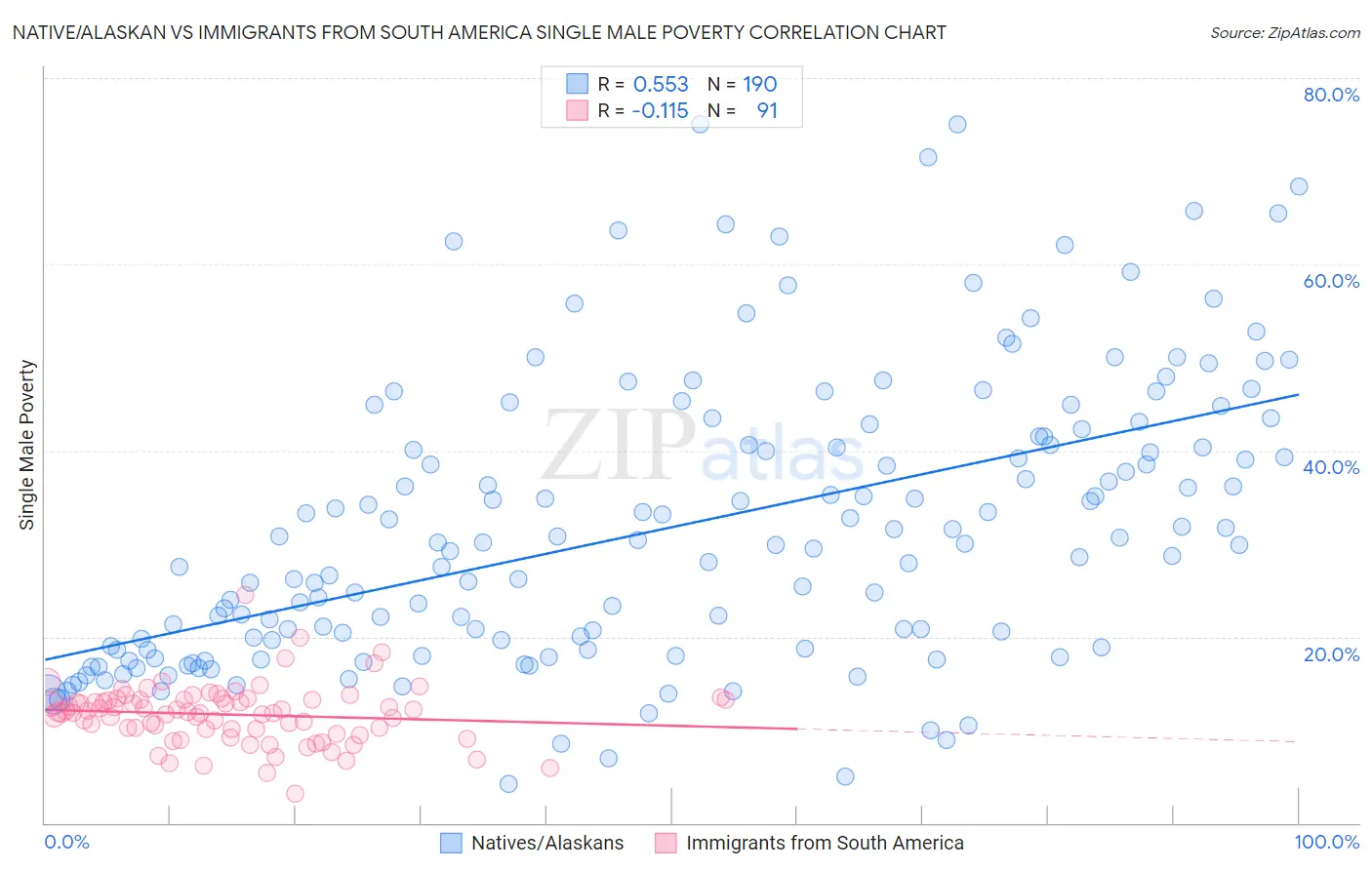 Native/Alaskan vs Immigrants from South America Single Male Poverty