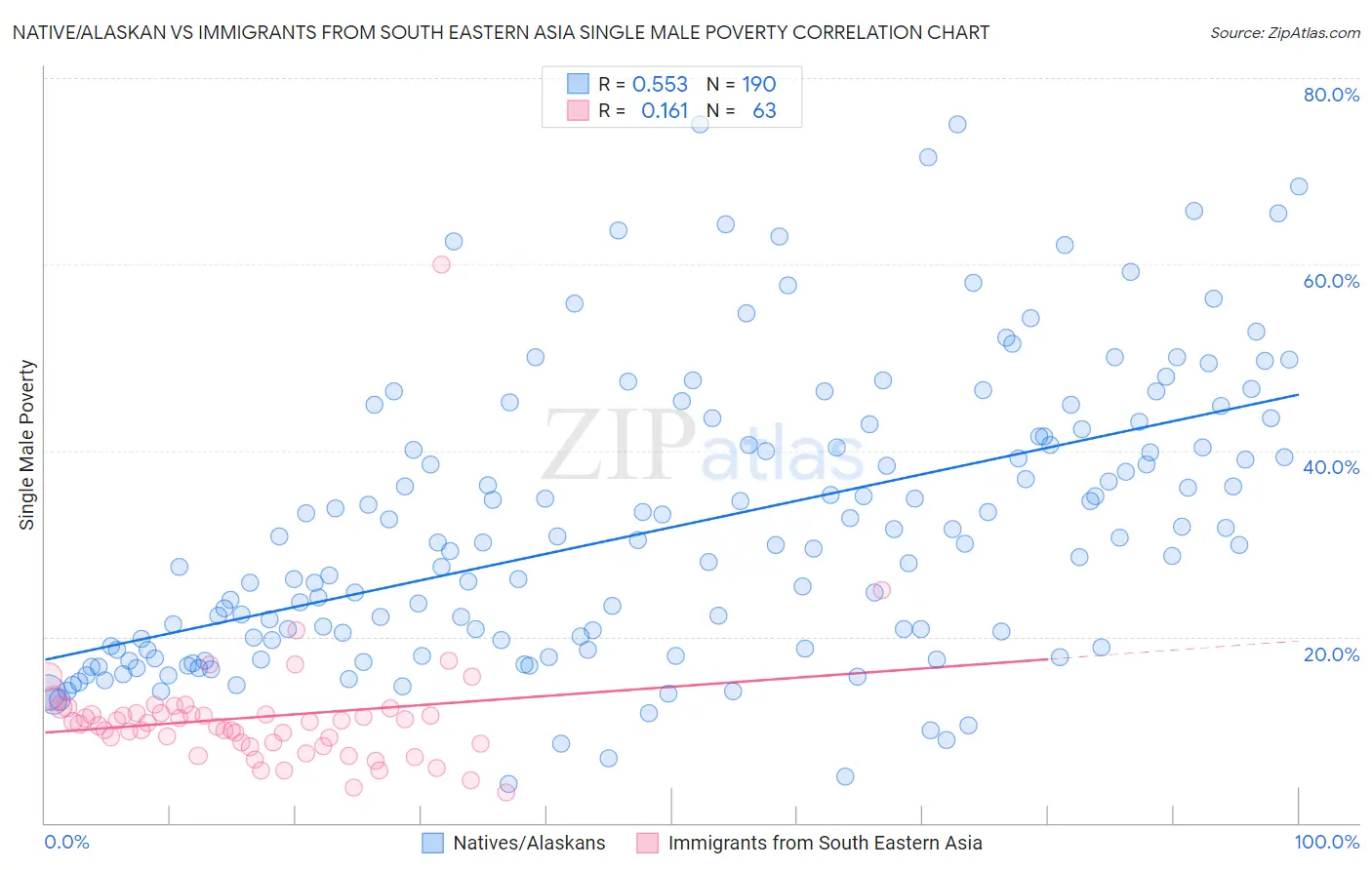 Native/Alaskan vs Immigrants from South Eastern Asia Single Male Poverty
