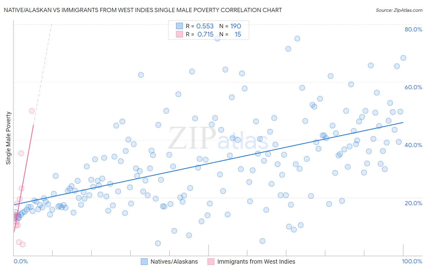 Native/Alaskan vs Immigrants from West Indies Single Male Poverty