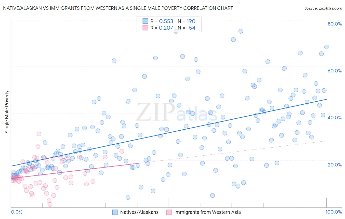 Native/Alaskan vs Immigrants from Western Asia Single Male Poverty