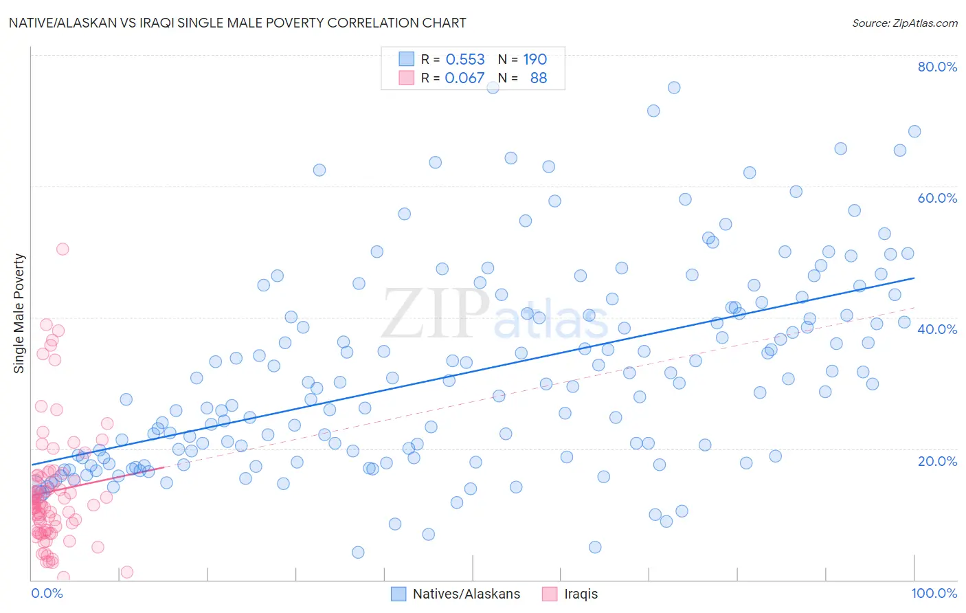 Native/Alaskan vs Iraqi Single Male Poverty