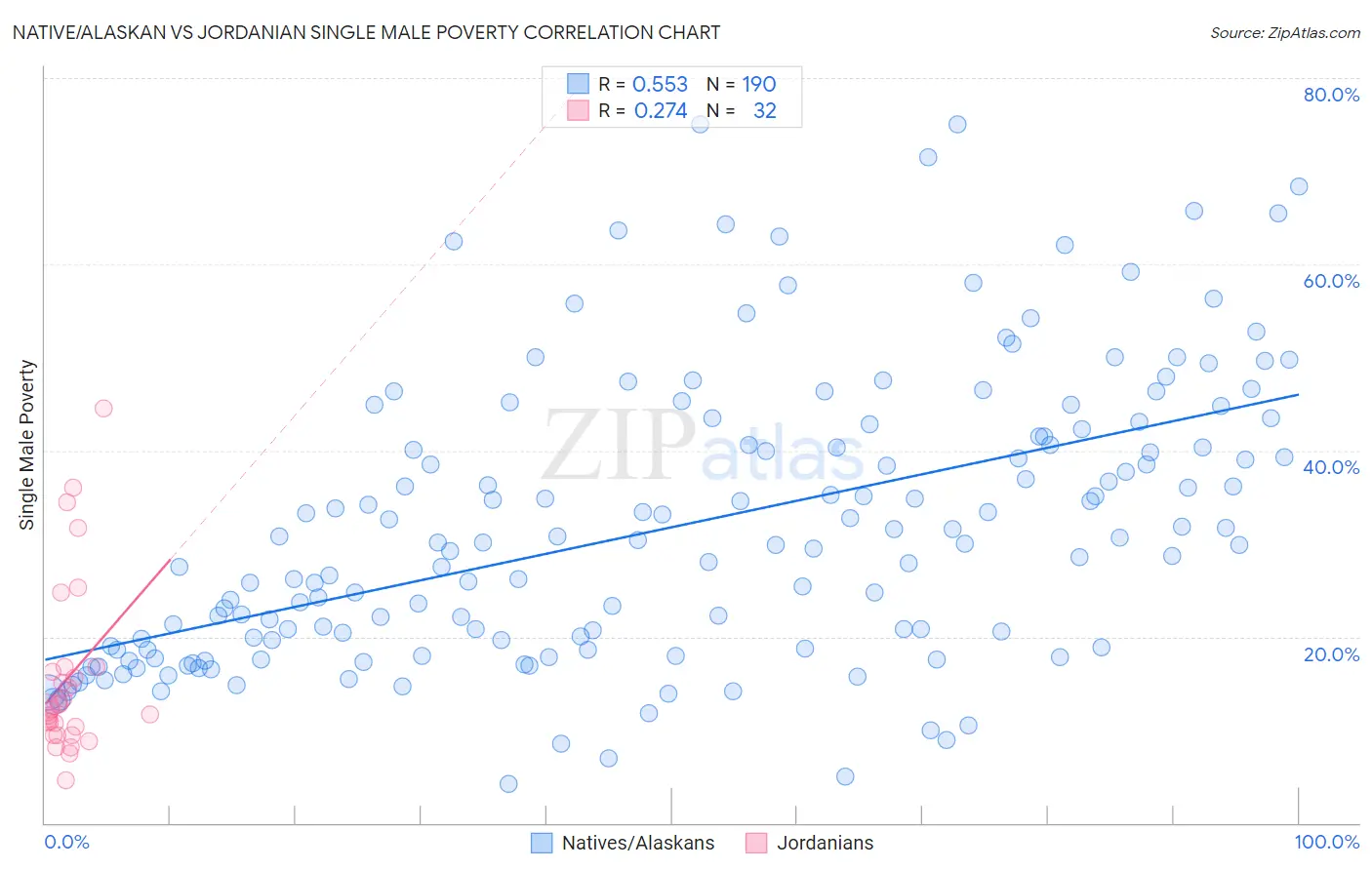 Native/Alaskan vs Jordanian Single Male Poverty