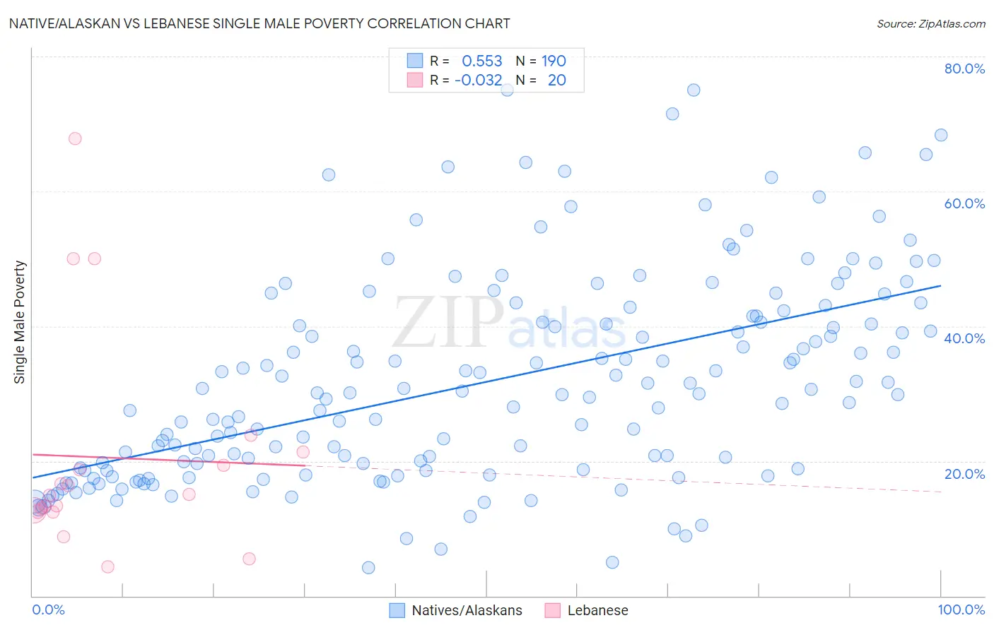 Native/Alaskan vs Lebanese Single Male Poverty